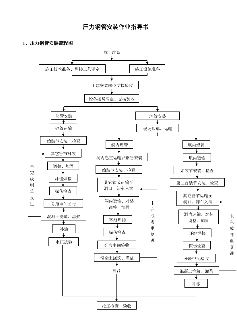 压力钢管安装作业指导书要点