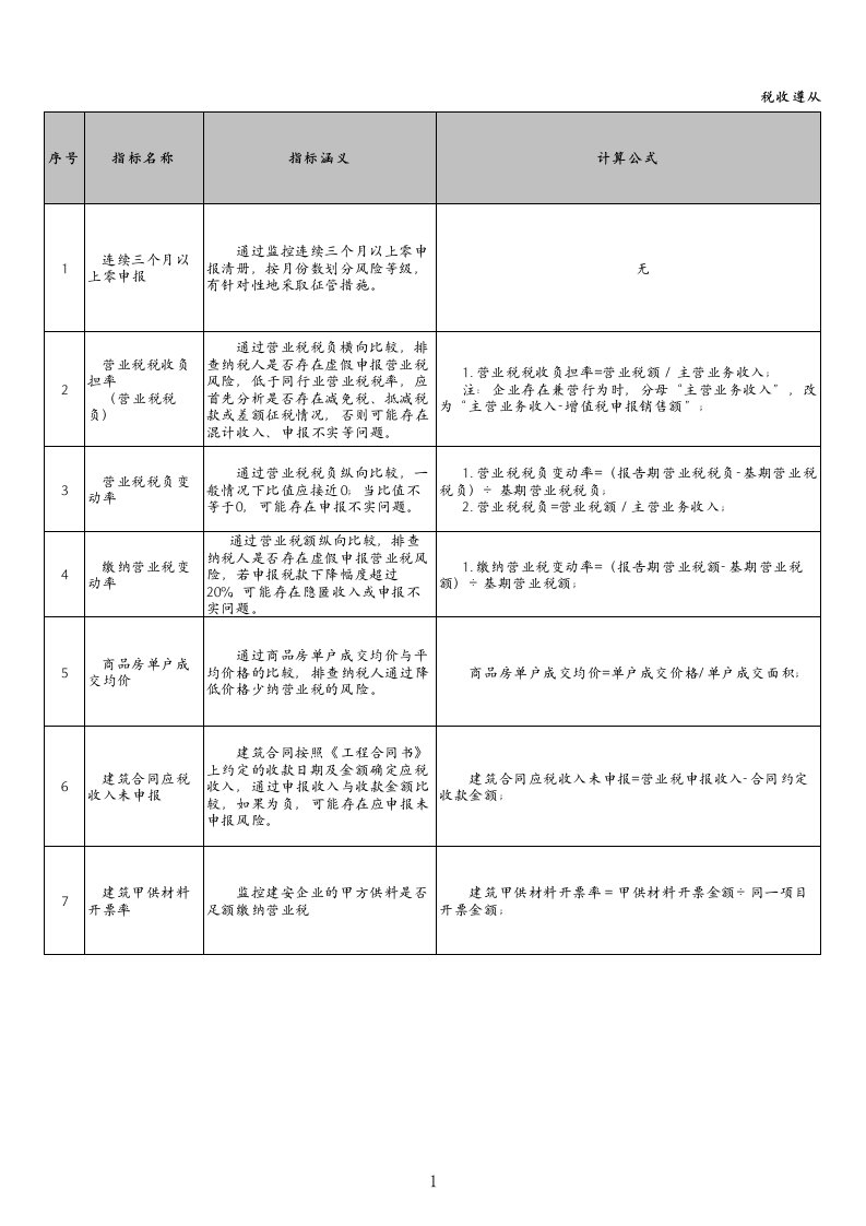 《省局税收遵从风险指标11》