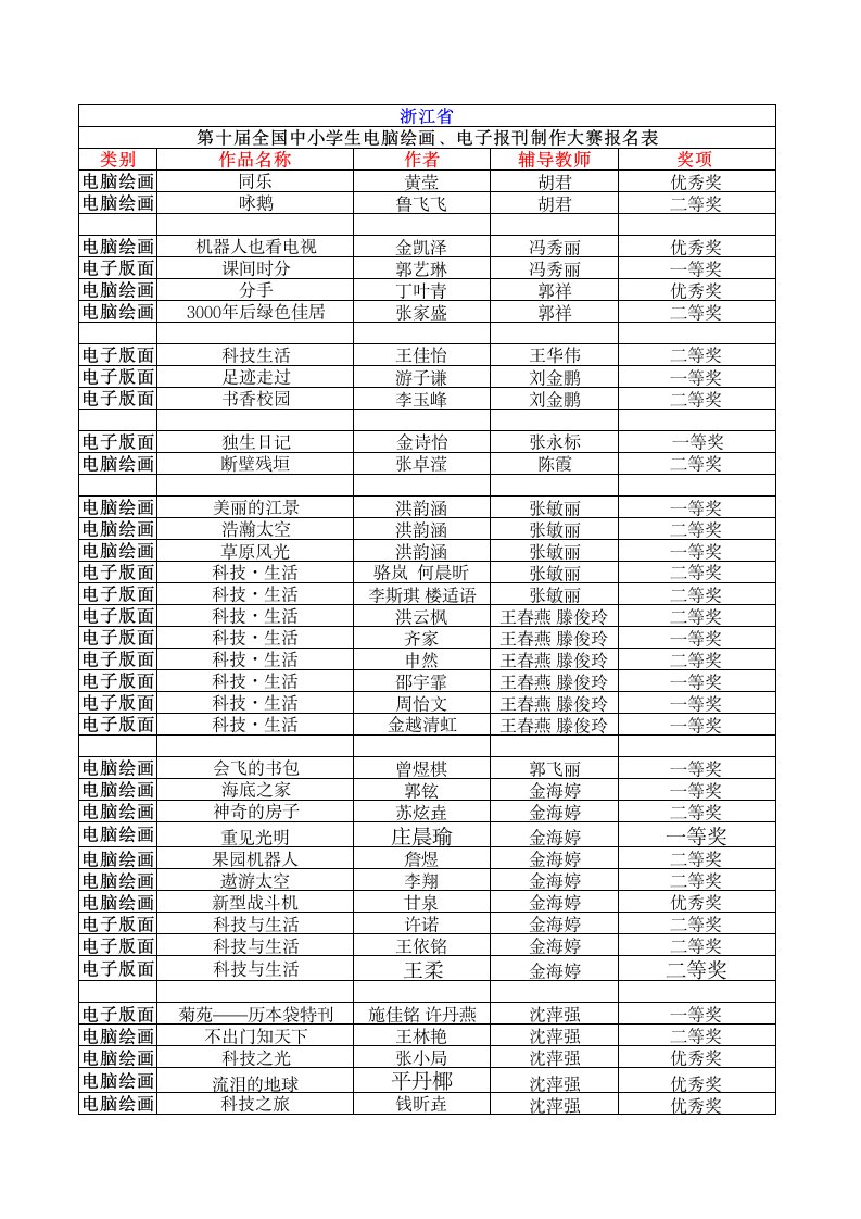 第十届全国中小学生电脑绘画、电子报刊制作大赛获奖名单