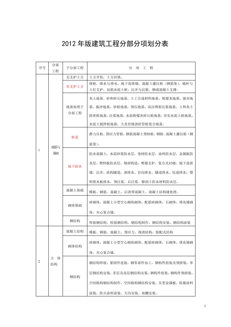 《建筑表格部分》word版