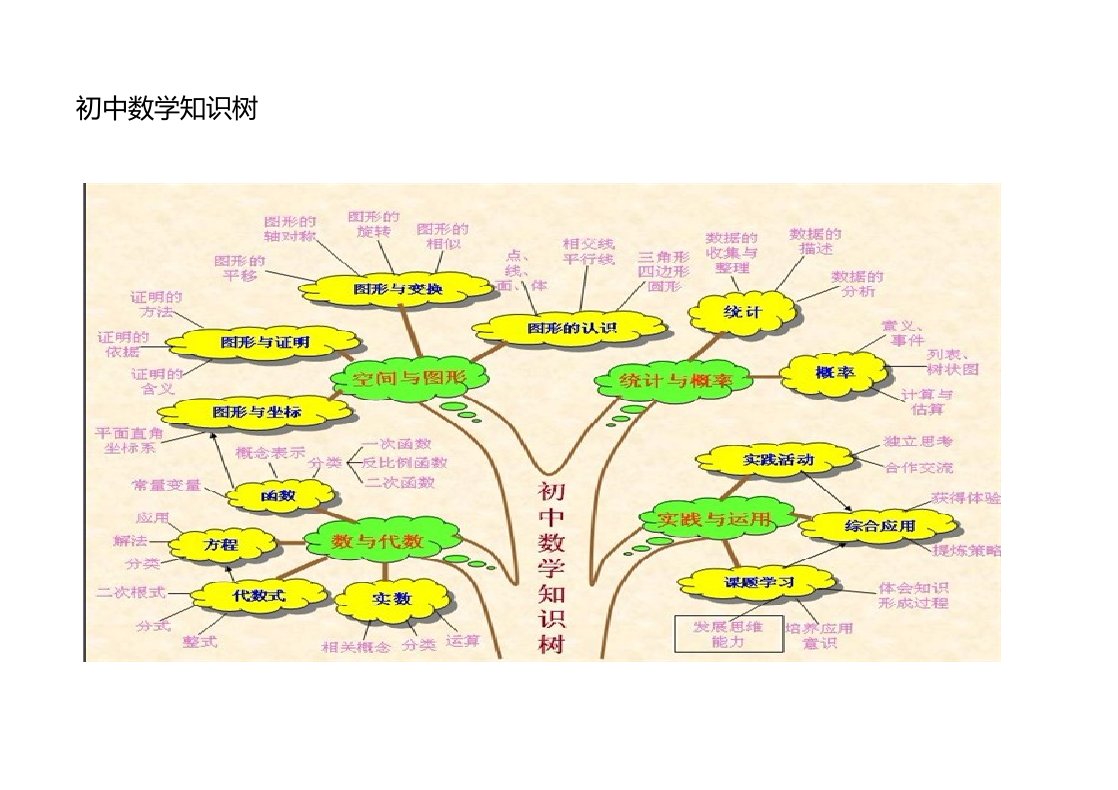 初中数学思维导图(树形图)