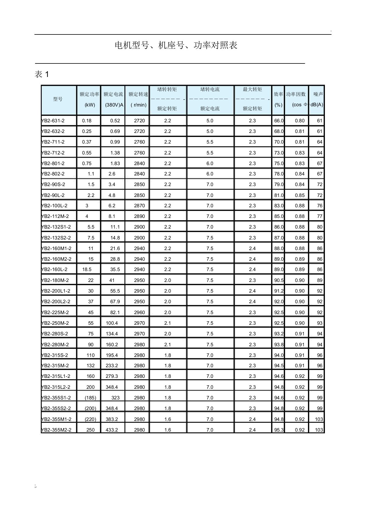 电机型号、机座号、功率对照表