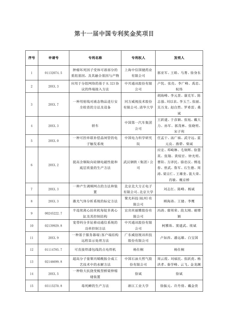 项目管理-第十一届中国专利奖金奖项目