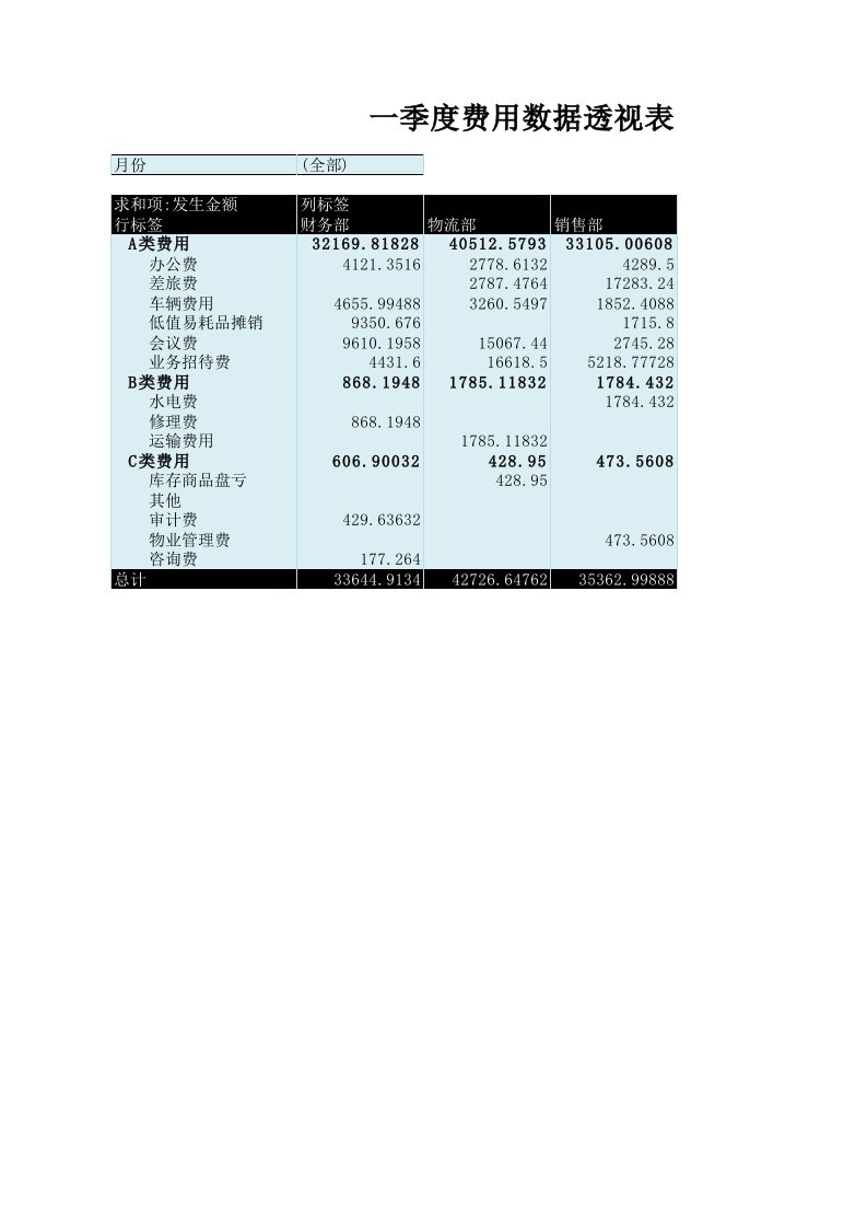 工程资料-一季度费用数据透视表