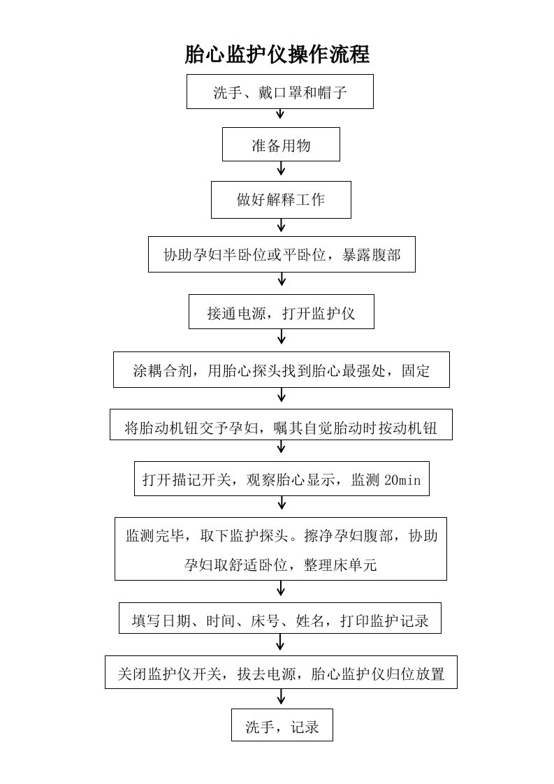 孕妇胎心监护仪操作流程示意图