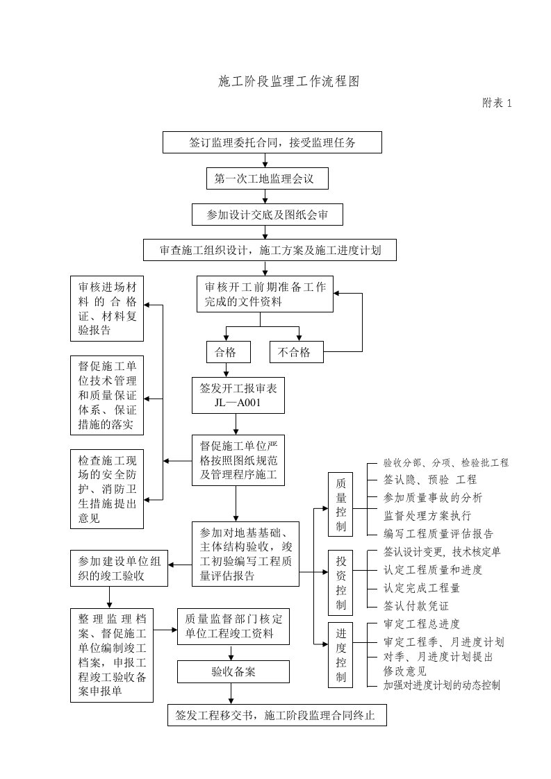 施工阶段监理工作流程图