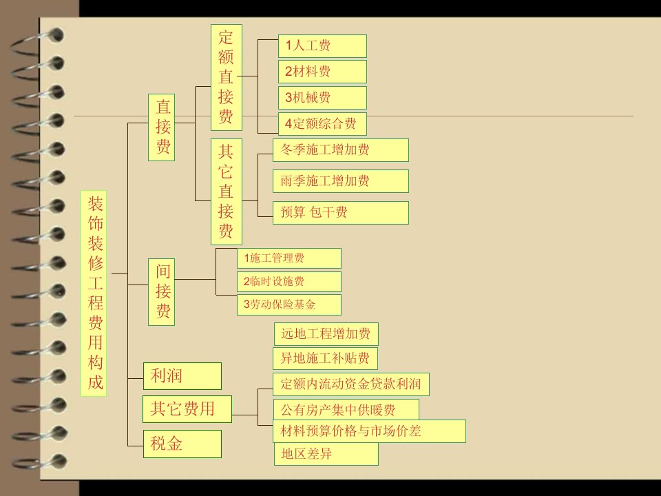 装饰装修工程预算