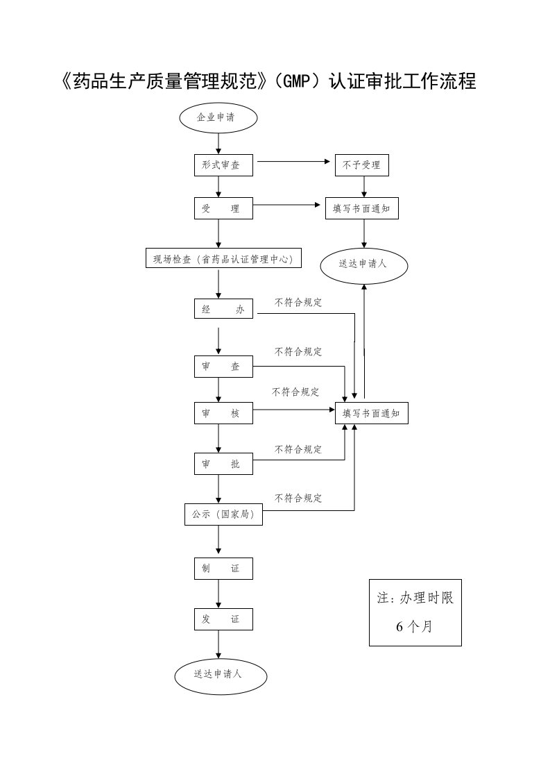 药品生产工作流程doc-《药品生产质量管理规范》（GMP
