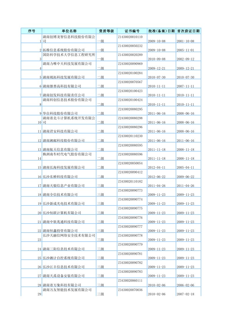 2012年湖南系统集成商名单大全