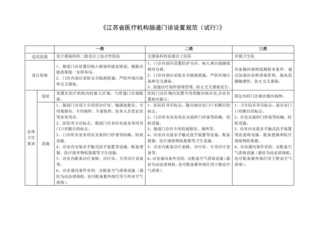 江苏省医疗机构肠道门诊设置规范