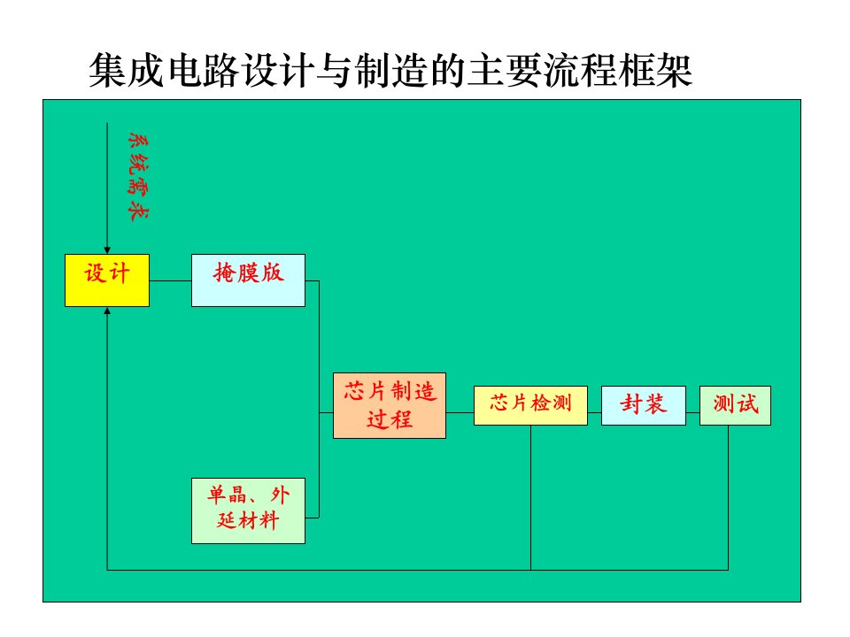 ASIC设计流程