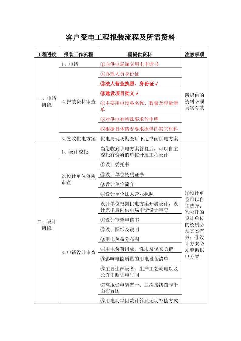 电力施工、客户受电工程报装流程及所需资料