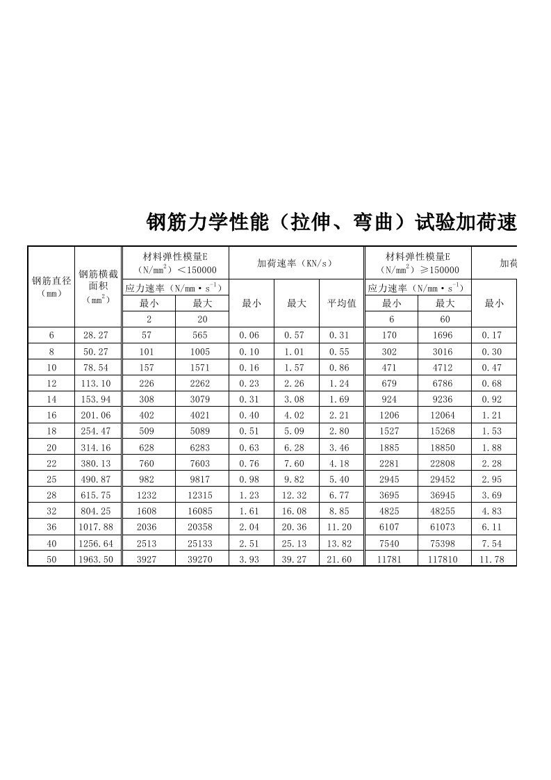 钢筋拉伸速率一览表