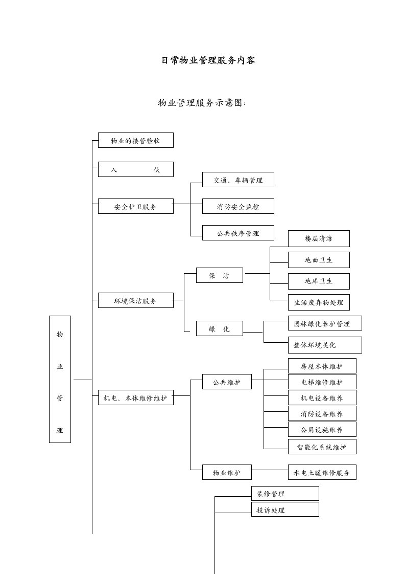 日常物业管理服务流程图[1]