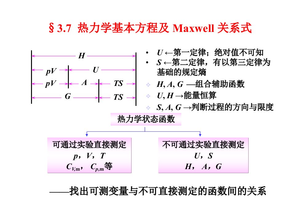 37热力学基本关系式