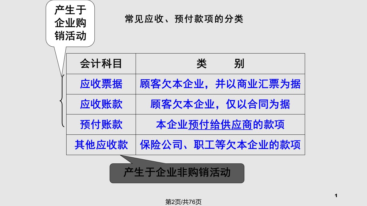 应收预付款项教学