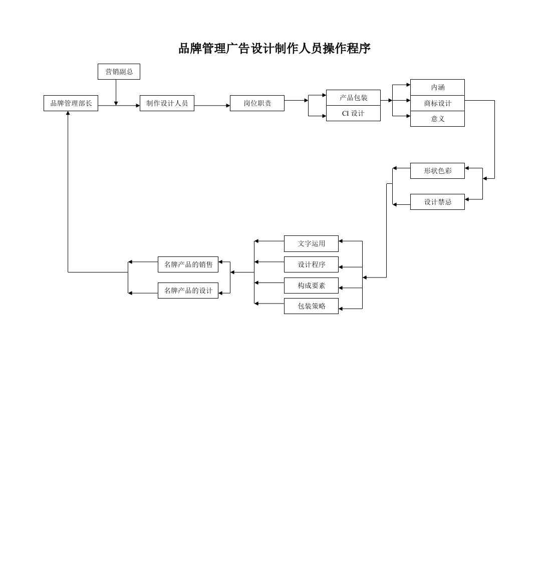 品牌管理-品牌管理广告设计制作人员操作程序