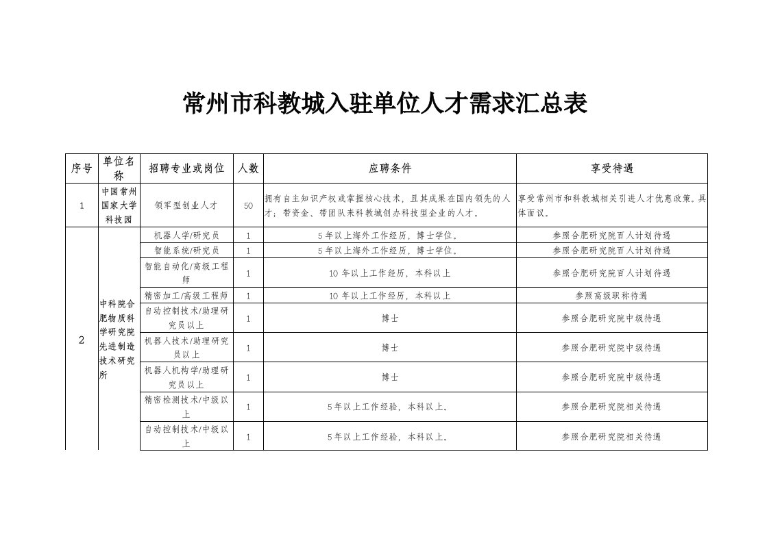 常州市科教城入驻单位人才需求汇总表doc-常州市科教城入