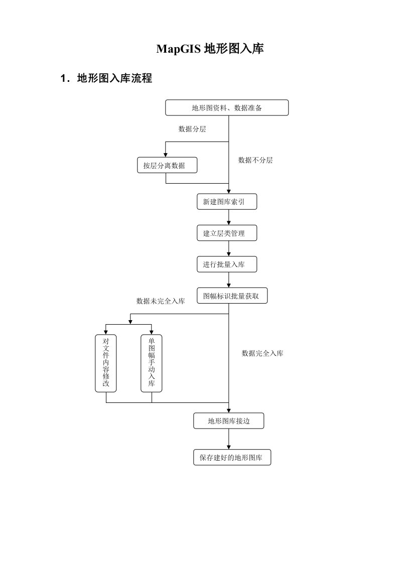 mapgis地形图入库