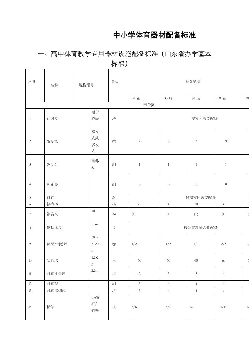 山东中小学体育器材配备标准