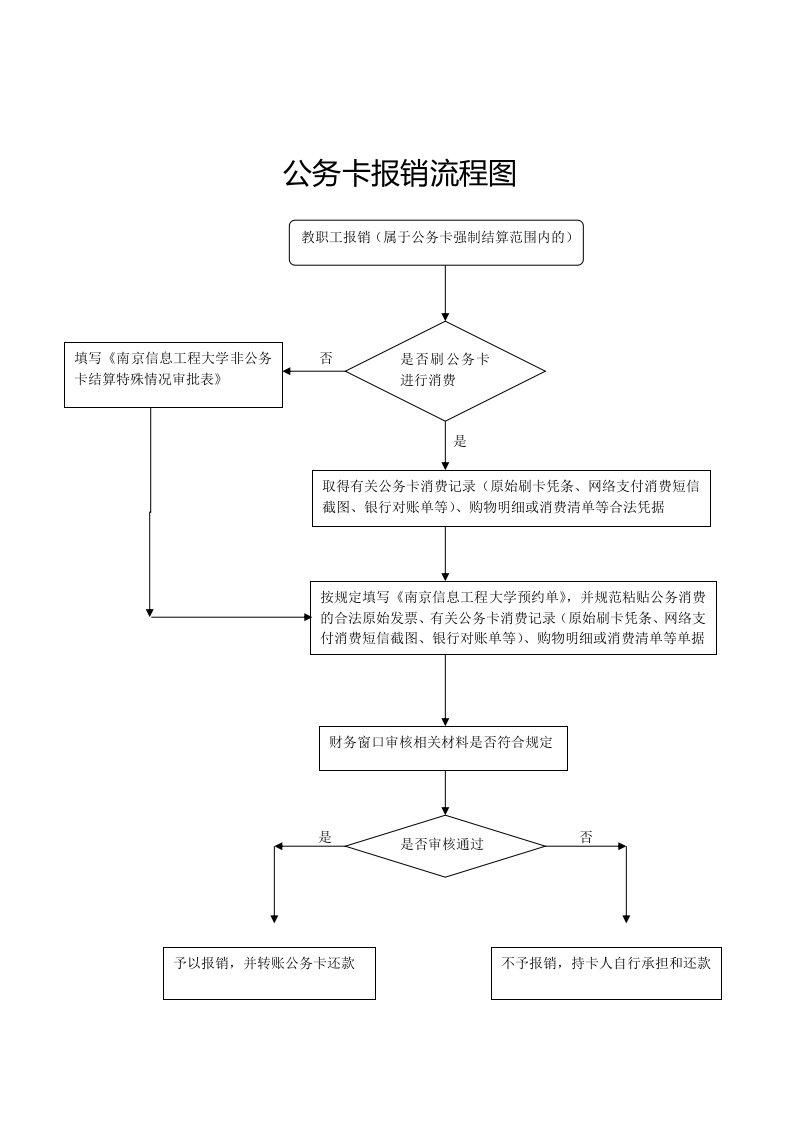 公务卡报销流程图