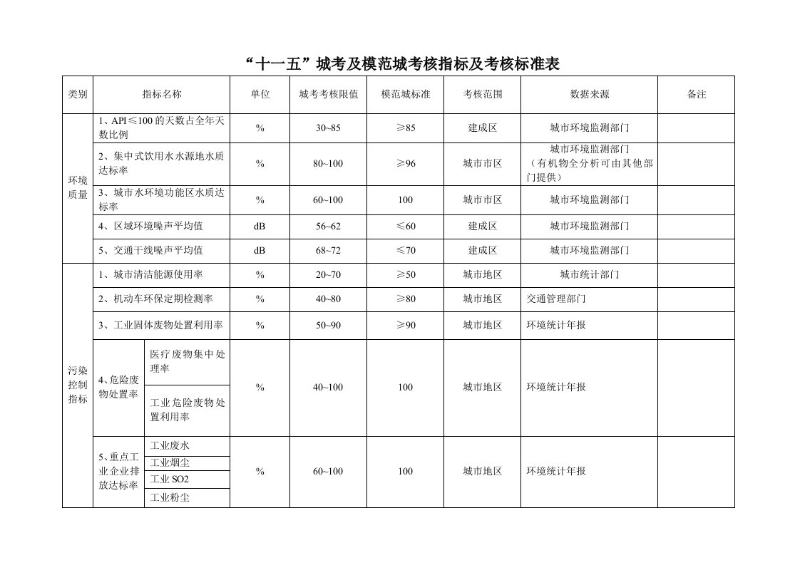 绩效考核-十一五城市环境综合整治定量考核实施细则