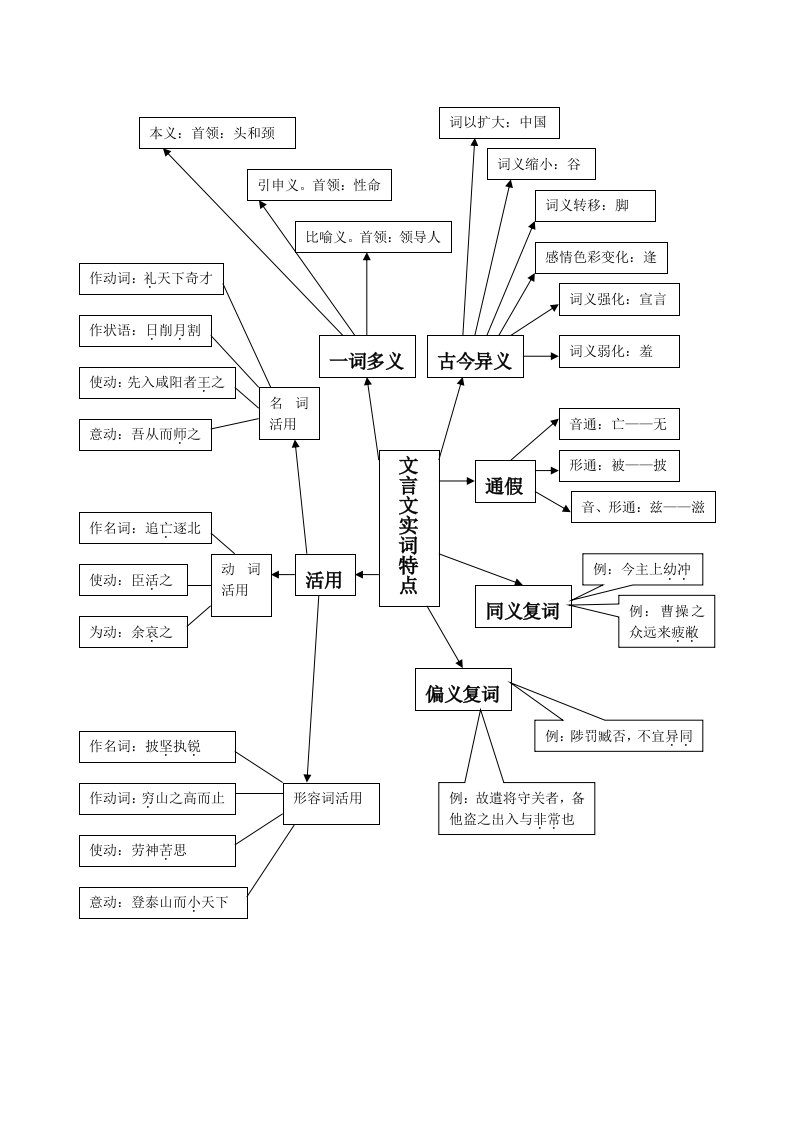 文言文实词特点思维导图