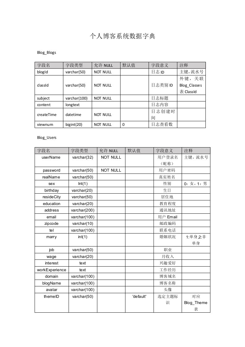 个人博客系统数据字典