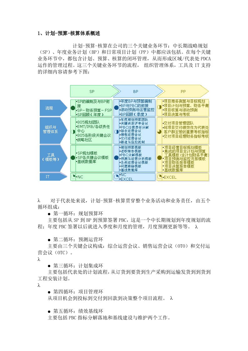 华为-计划、预算和核算