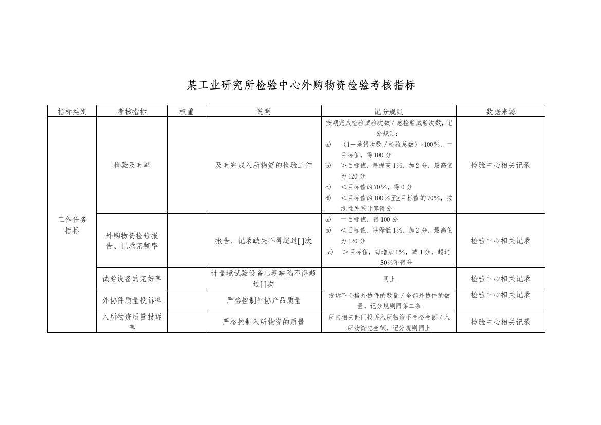 某工业研究所检验中心外购物资检验考核指标