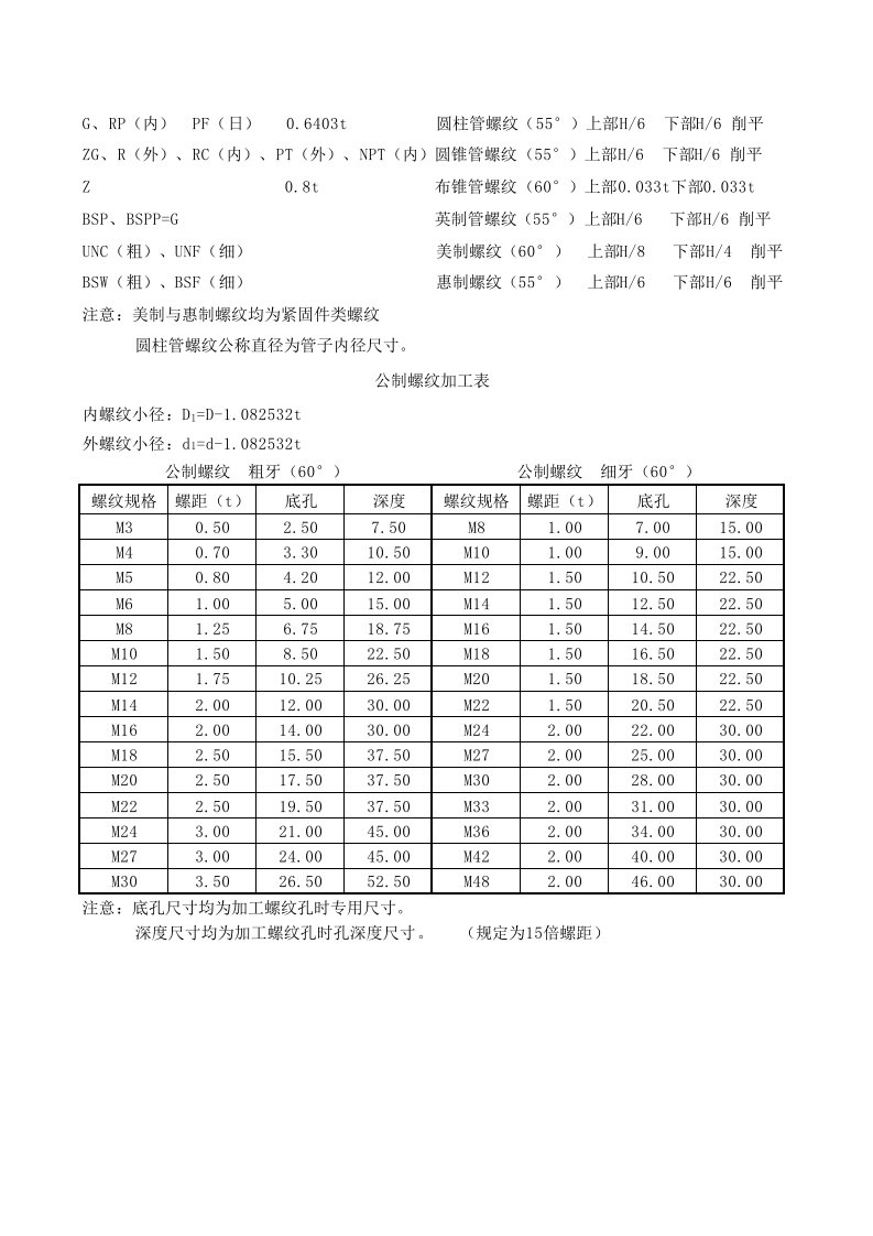 螺纹详细尺寸规格表-国标英标美标（精选）