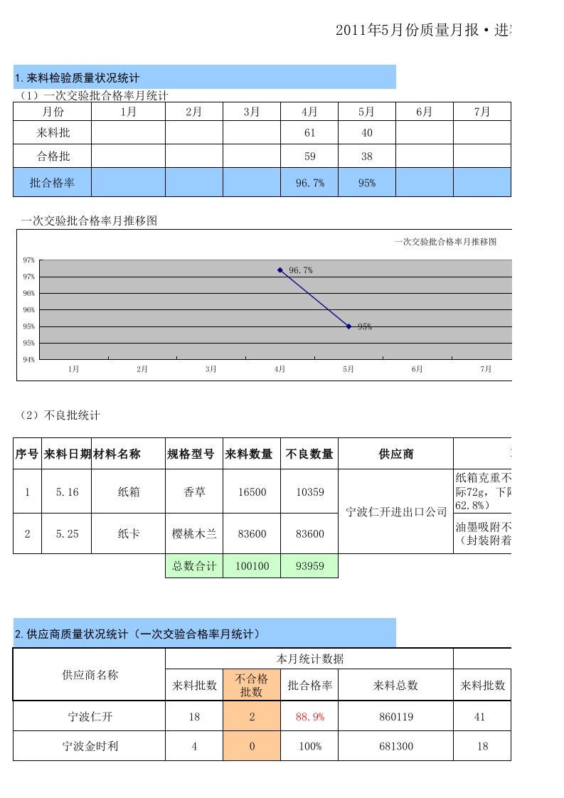 品质月报进料,过程,成品