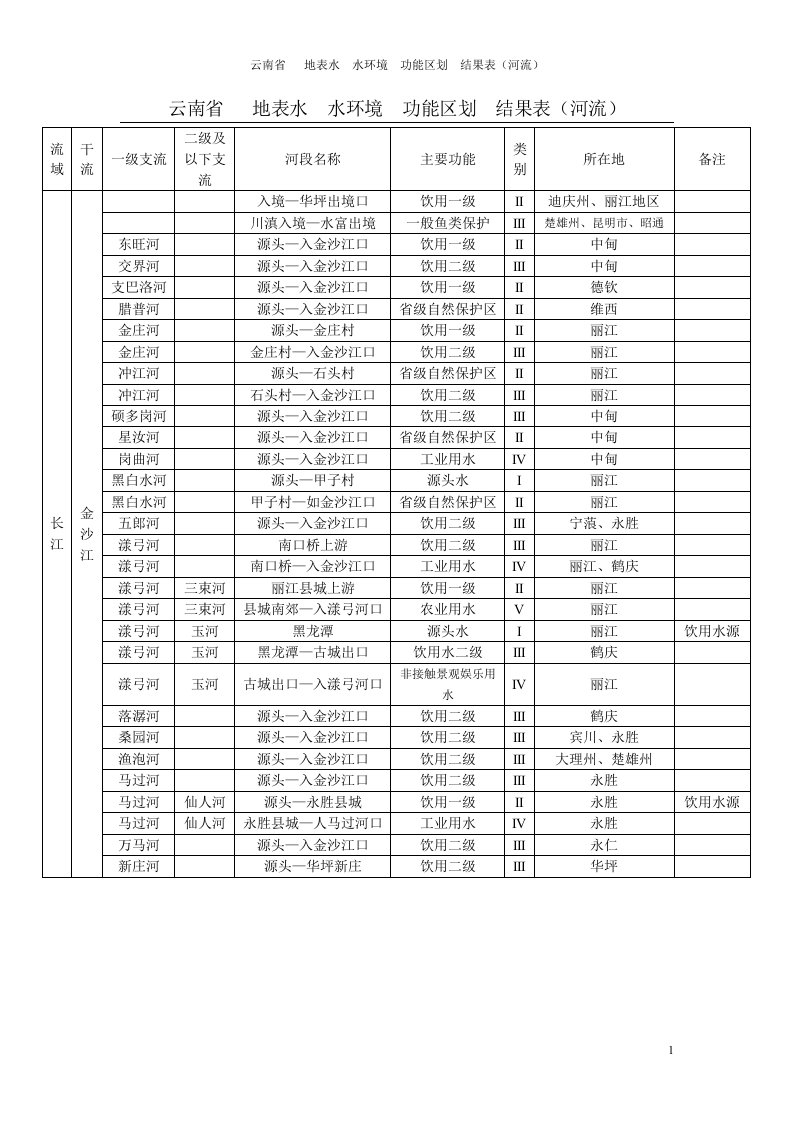 云南水环境功能区划