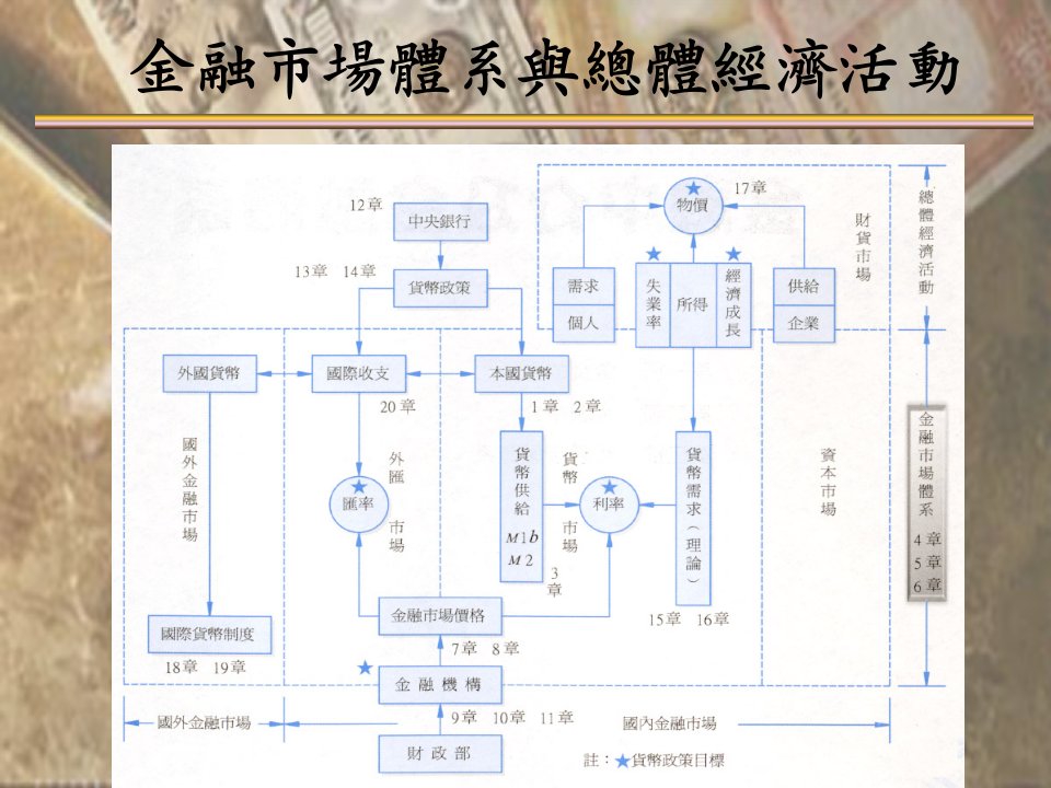 金融市场体系与总体经济活动(1)