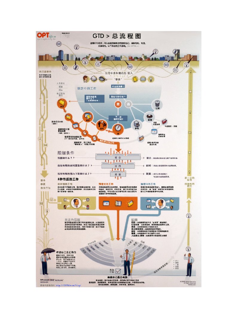 通往GTD的一百步+流程图