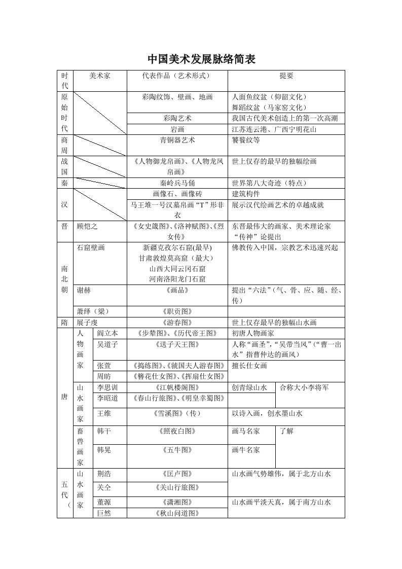 中国美术发展脉络简表