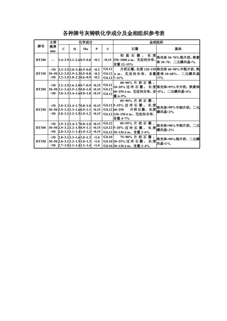 各种牌号灰铸铁化学成分及金相组织参考表