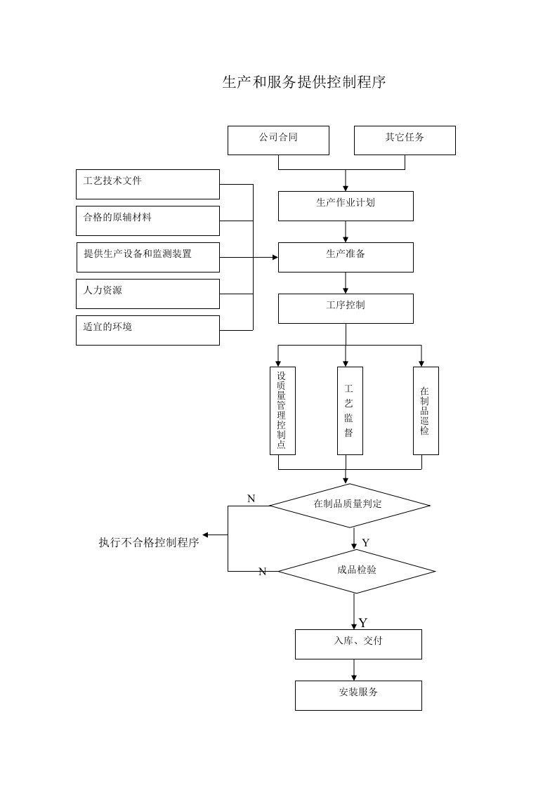 推荐-生产和服务提供控制程序