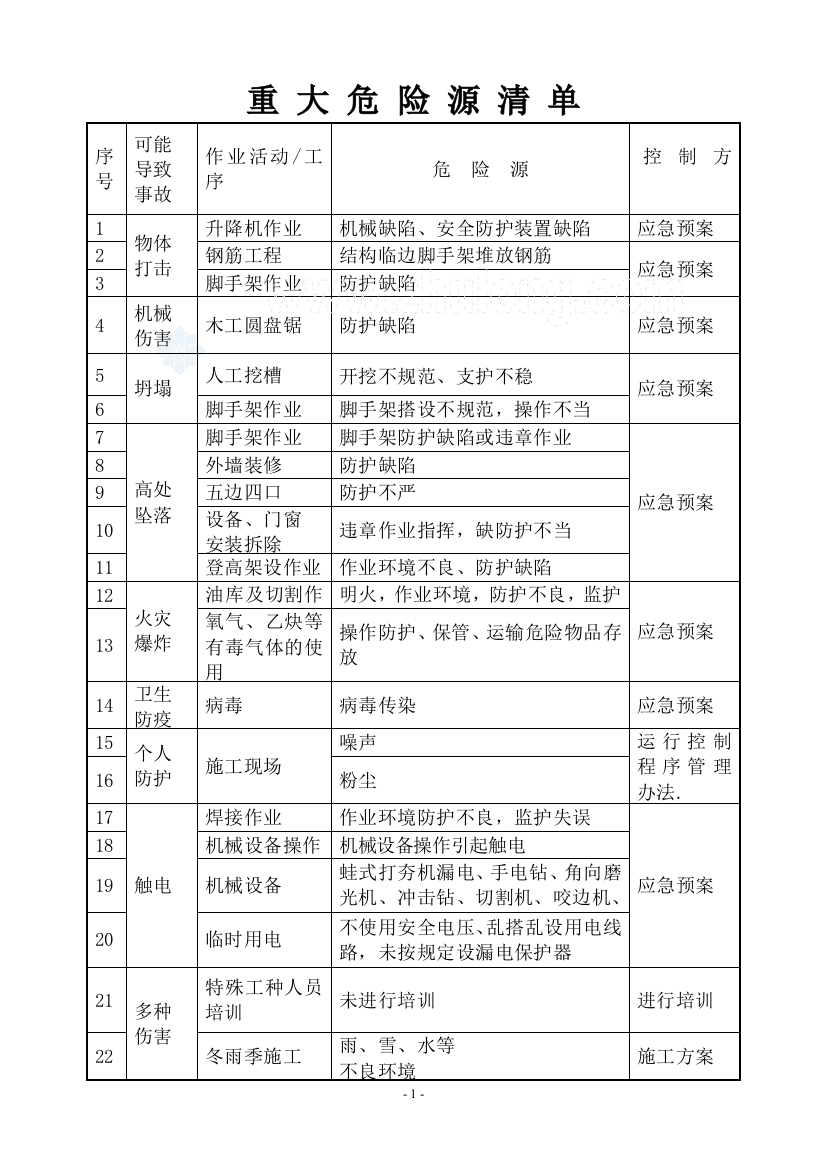 重大安全事故应急预案及重大危险源清单_secret