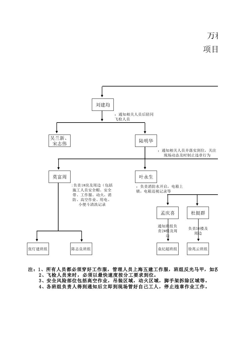 万科集团安全飞检项目部人员落实流程