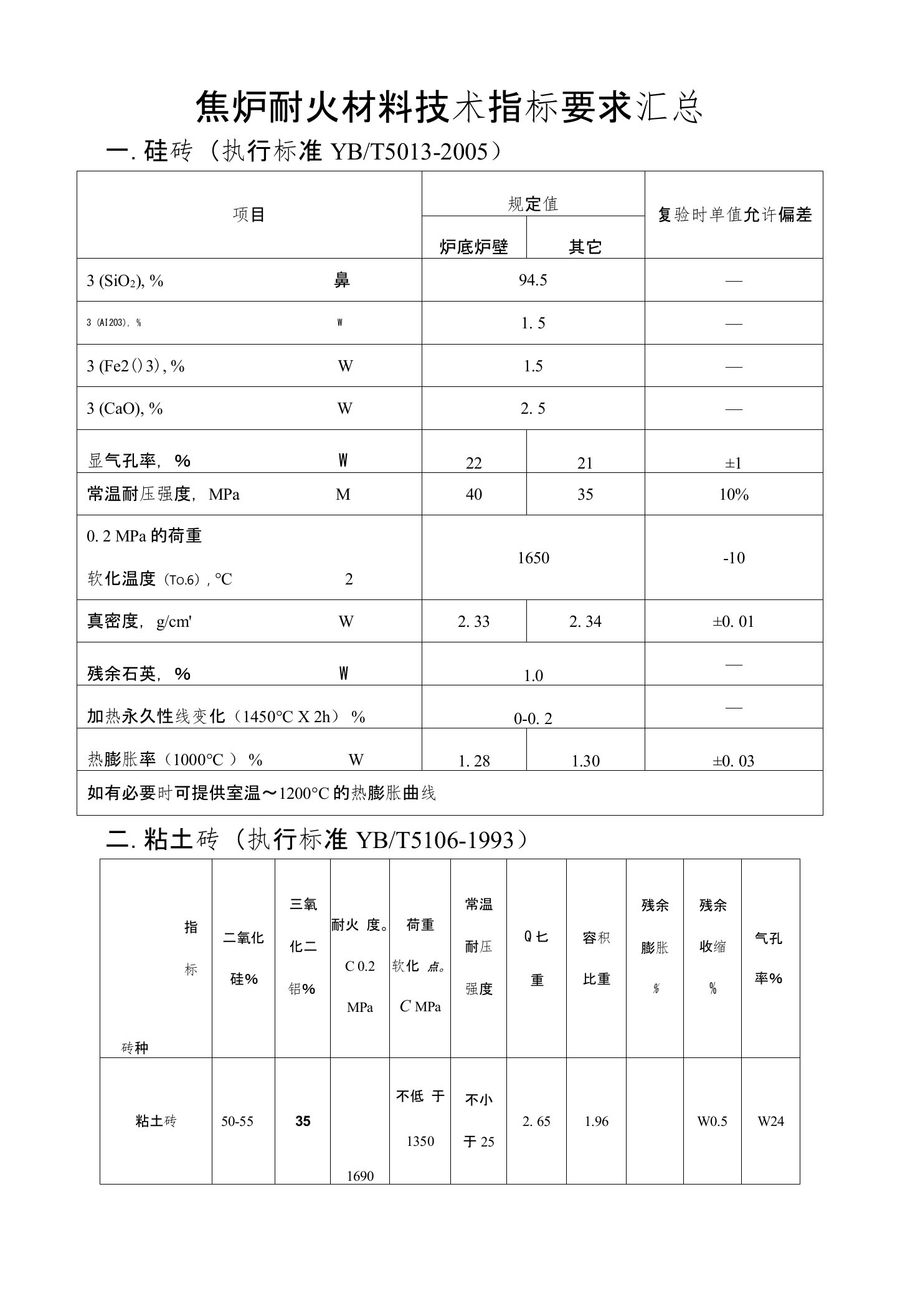 焦炉耐火材料，指标要求汇总