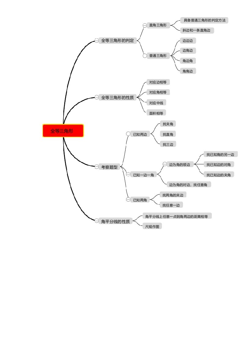 初中数学思维导图(全等三角形