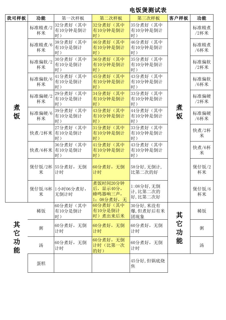 电饭煲测试报告