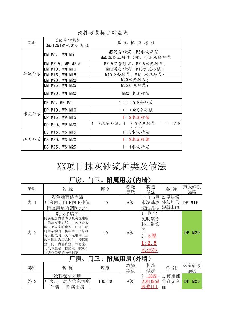 抹灰砂浆做法及强度对应表