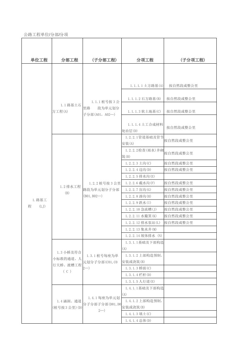 公路单位分部分项工程划分表史上最全