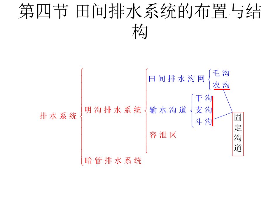 田间排水系统的布置与结构