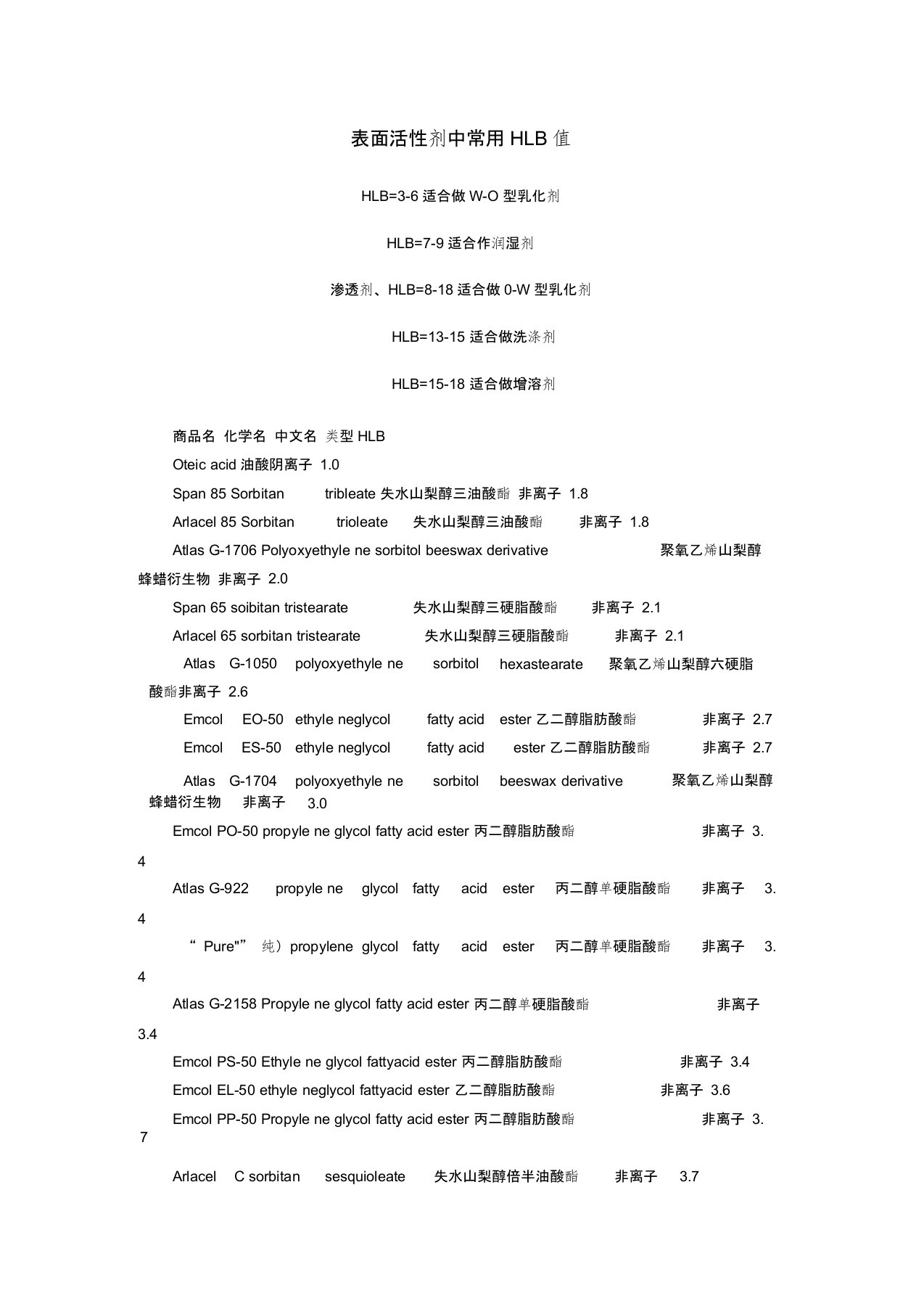 常用表面活性剂的HLB值资料