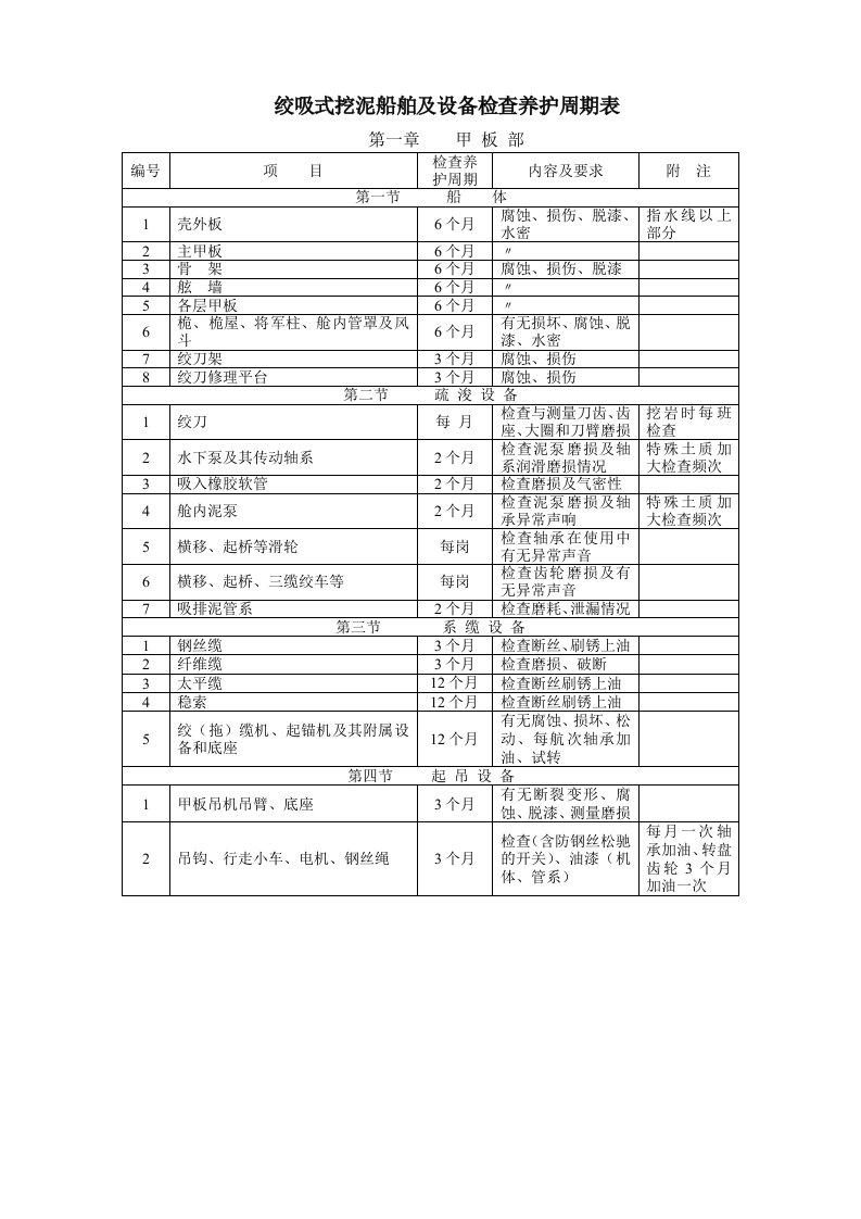 绞吸挖泥船维护周期表