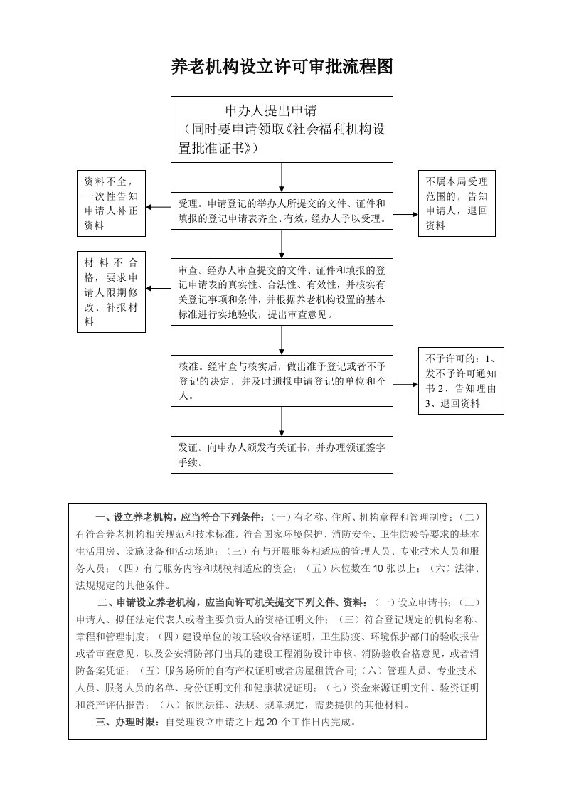 养老机构设立许可审批流程图