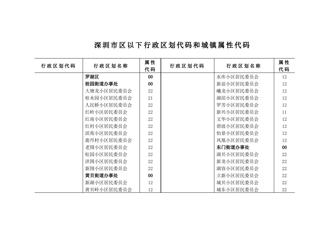 深圳市区以下行政区划代码与城乡属性代码样稿